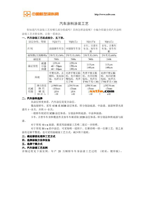 汽车涂料涂装工艺