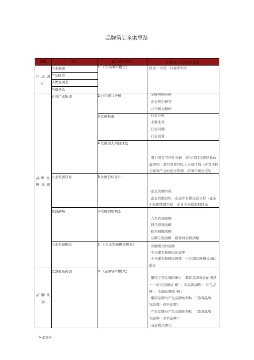 品牌策划全案思路