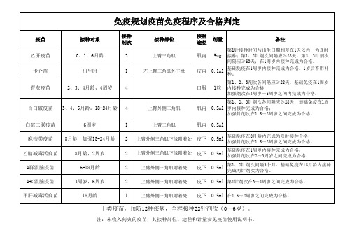 免疫规划疫苗免疫程序及合格判定