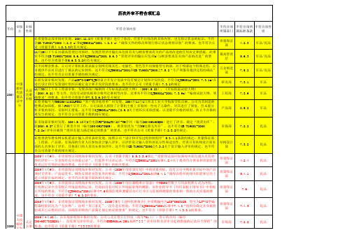 历年外审不符合项汇总