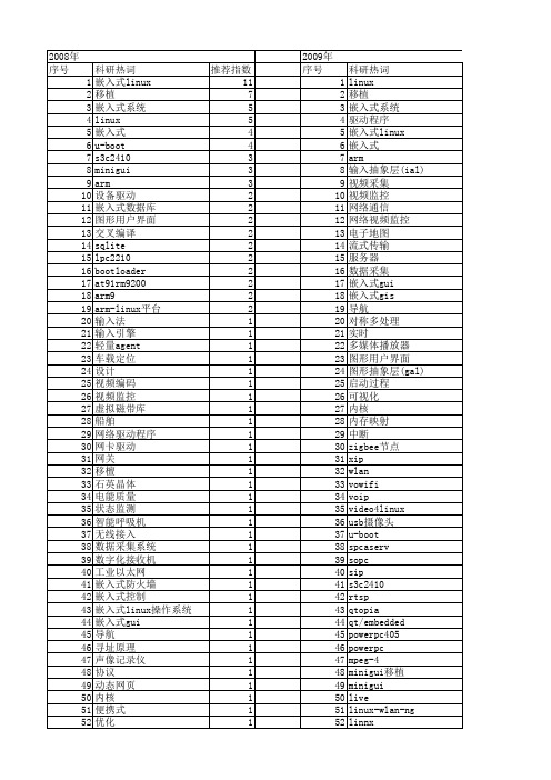 【微计算机信息】_linux移植_期刊发文热词逐年推荐_20140727