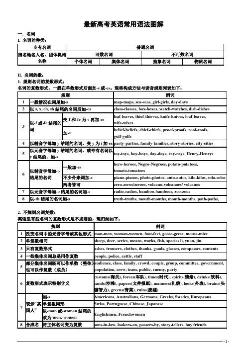 英语：最新高考常用语法图解