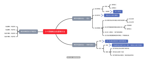 《法律逻辑学》明确概念的逻辑方法思维导图