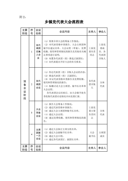 青山乡第十二次党代会流程