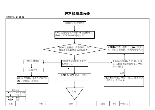 进料检验流程图