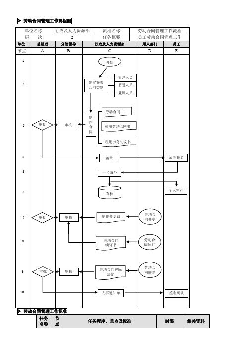 (完整版)劳动合同管理工作流程图