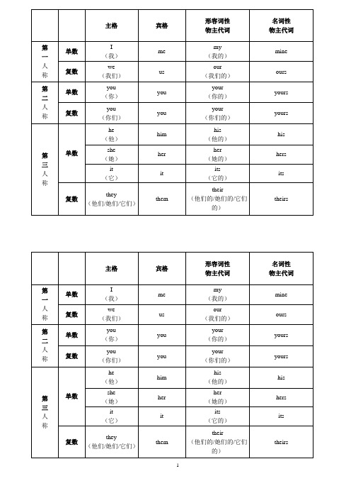 (用有空表格)人称代词与物主代词表格(有中文)