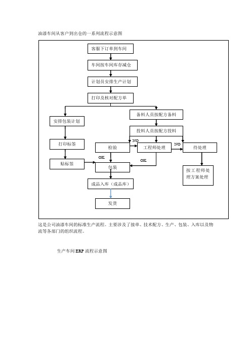 油漆车间流程图