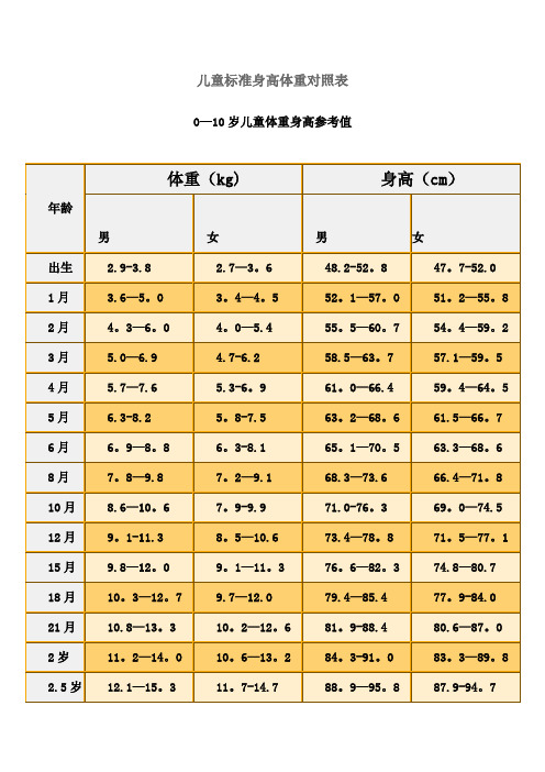 儿童标准身高体重对照表74841