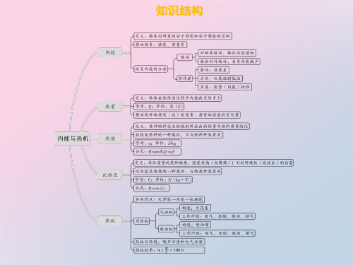 沪粤版九年级物理第十二章内能与热机 章末复习精品课件PPT