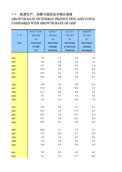 《2010中国能源统计年鉴》能源生产、消费与国民经济增长速度