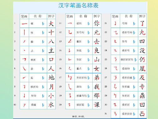 第四讲汉字笔画笔顺间架偏旁名称及易错笔顺表(与“汉字”相关文档)共13张PPT