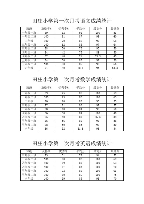 田庄小学成绩统计