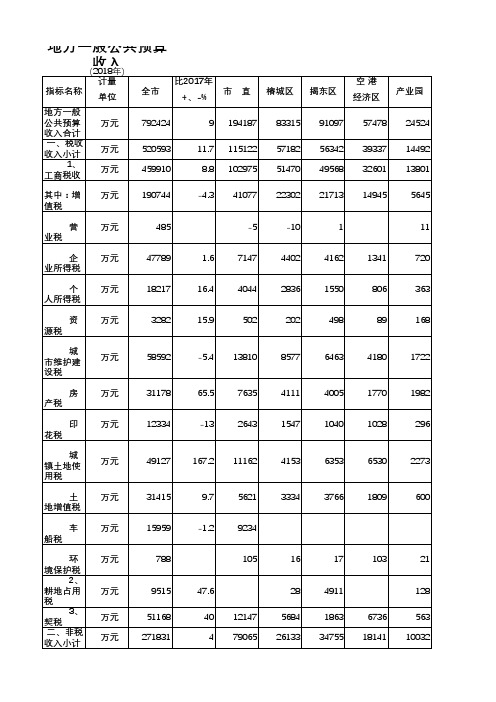 揭阳市统计年鉴2019社会经济发展指标数据：地方一般公共预算收入