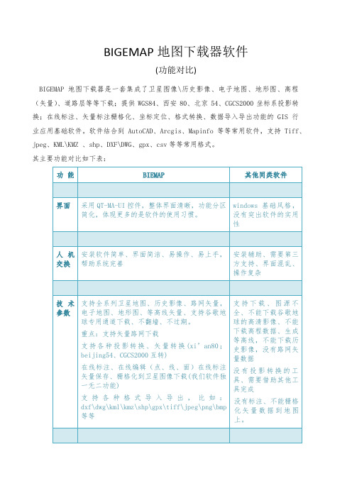 bigemap与其他地图下载器对比实用