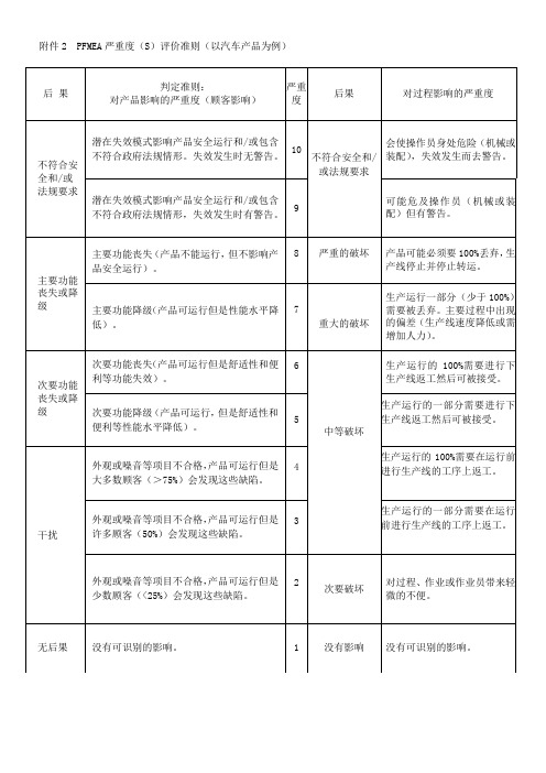 PFMEA管制程序附件2 PFMEA严重度(S)评价准则