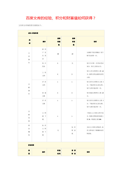 百度文库的验、积分和财富值如何获得