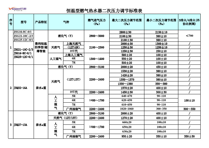 恒温系列燃热最新二次压力调节表