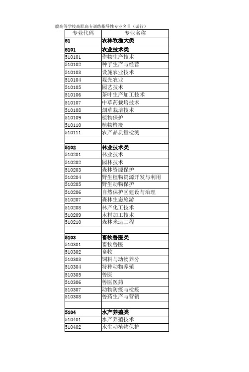 专科院校专业代码表-查看你所属的专业类别