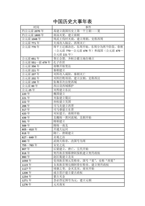 2018年高考历史三轮复习历史大事年表