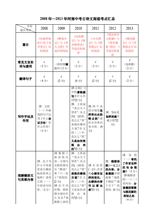 河南省中考语文古诗文考点汇总