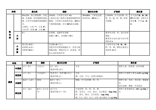 各类食物的营养价值表