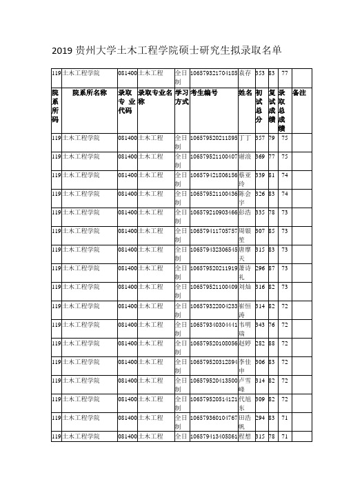 2019贵州大学土木工程学院硕士研究生拟录取名单