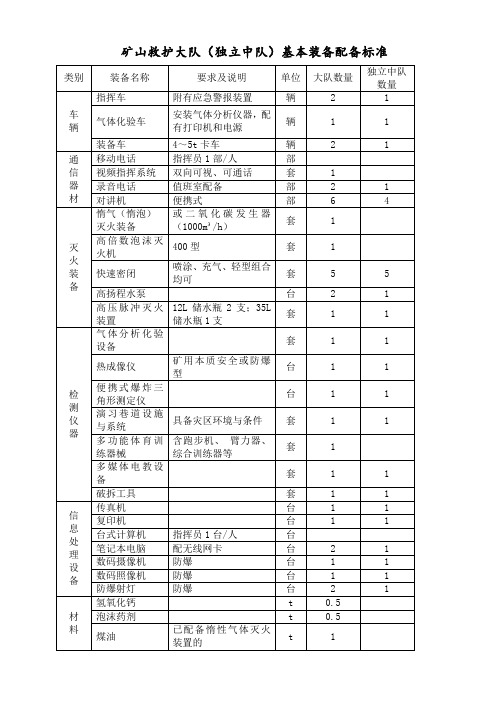 矿山救护大队(独立中队)基本装备配备标准