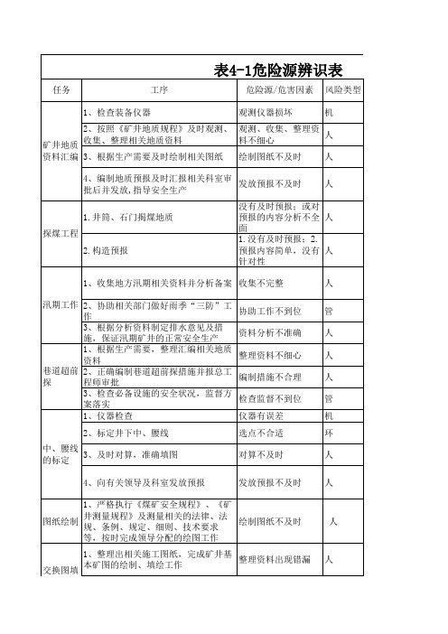 第八危险源辨识及风险评估表(地测)