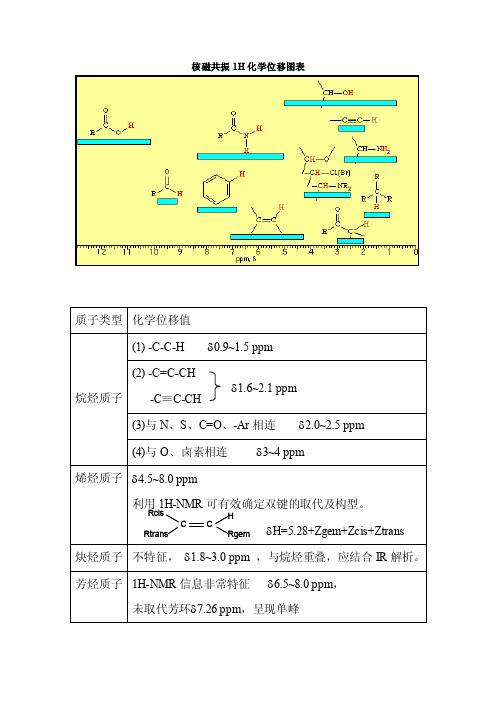 最新核磁共振1H化学位移图表