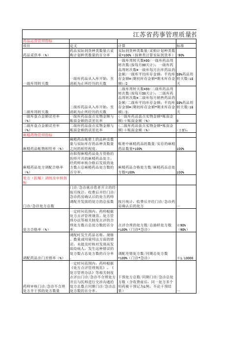 江苏省药事管理质量控制体系建设之质控指标