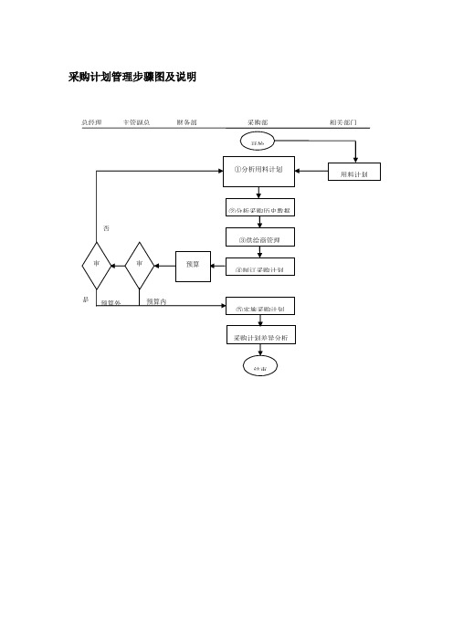 采购计划管理流程图及说明