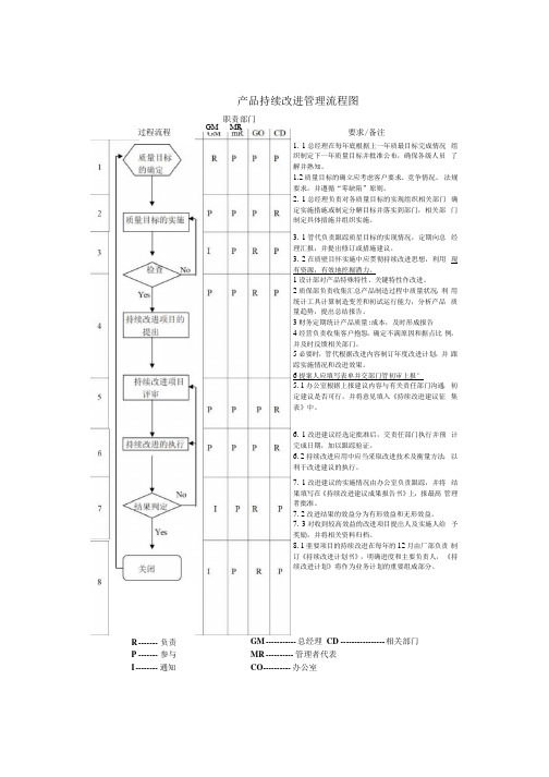 产品研发设计和质量持续改进管理流程图