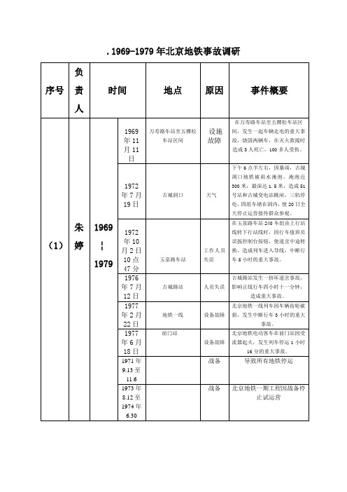 北京地铁事故WORD 汇总版