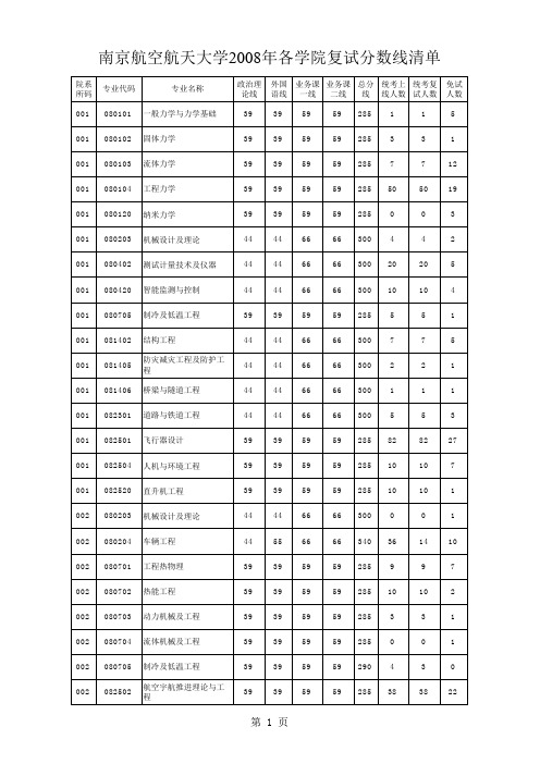 南京航空航天大学2008年硕士研究生入学考试各专业复试分数线