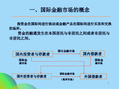 优选国际金融市场ppt(共30张PPT)