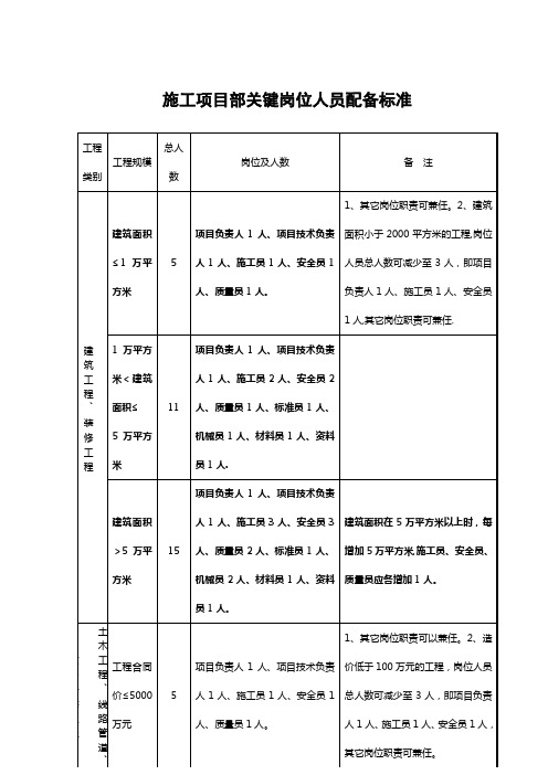 建设工程安全员、施工员等配备数量要求