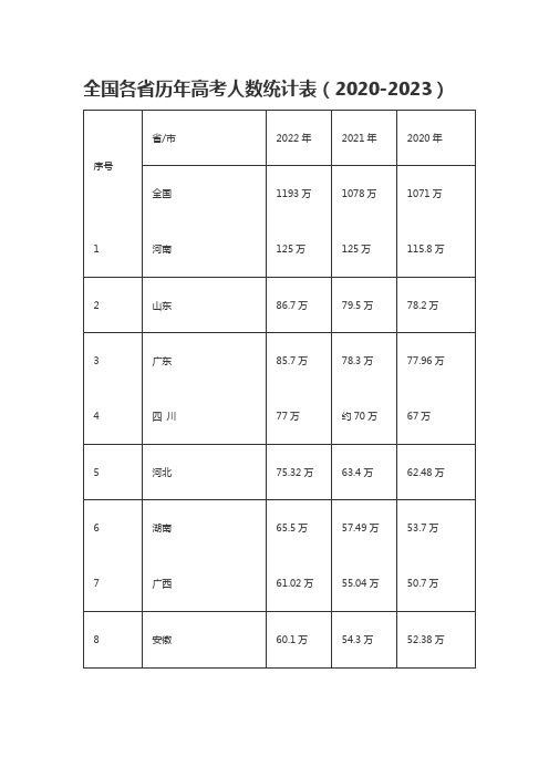 近五年年全国的高考人数表