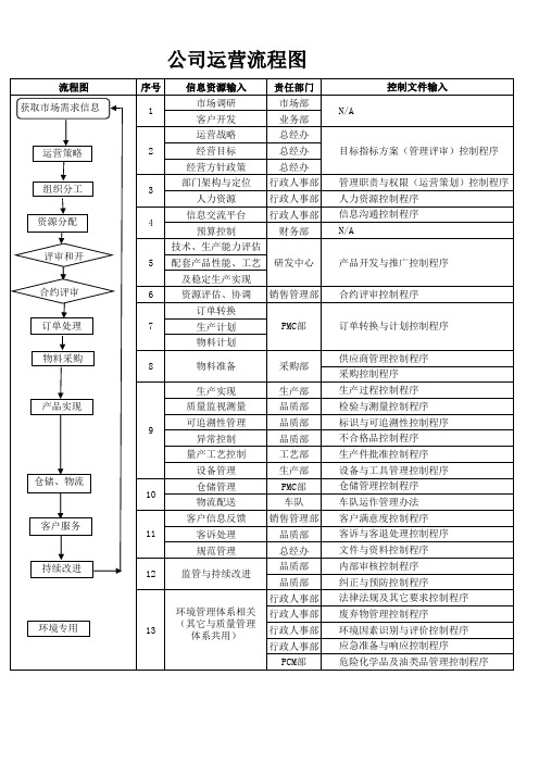 公司运营流程图