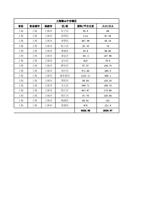 上海行政信息一览表(各区县人口面积地图)