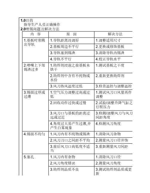 039喷锡问题及解决方法