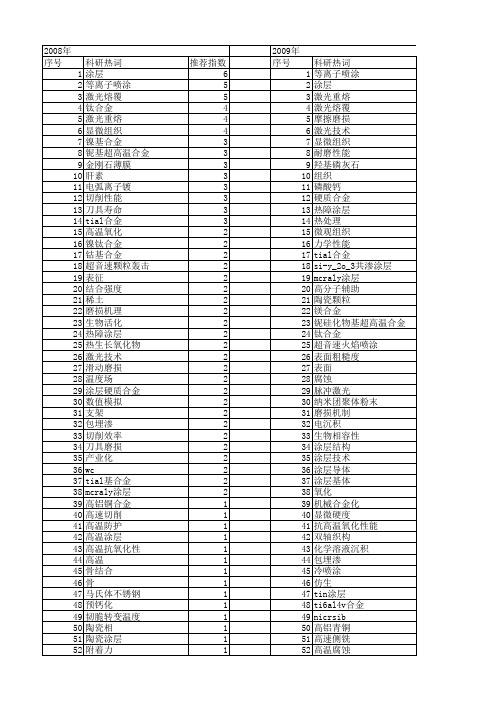 【国家自然科学基金】_合金涂层_基金支持热词逐年推荐_【万方软件创新助手】_20140801