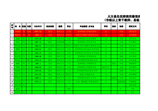 大方县名优师资完善信息统计表 (已经完善大方三中)