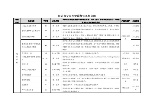 汉语言文学专业课程体系框架图