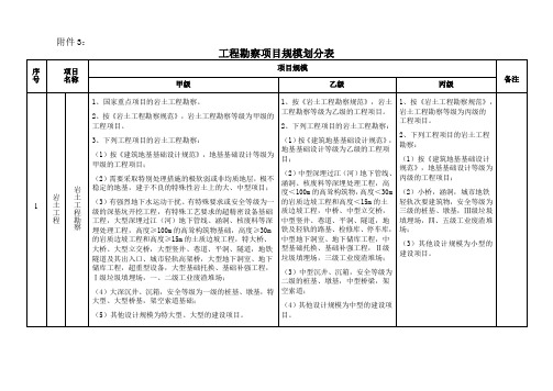 工程勘察项目规模复杂程度划分表