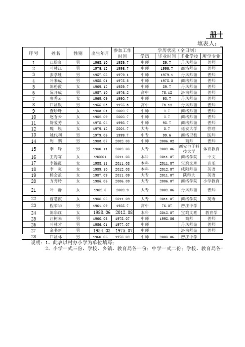 12—13教职工花名册Microsoft Excel 工作表