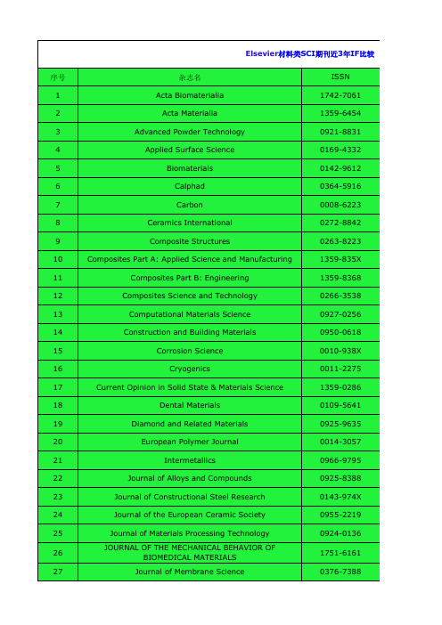 Springer 和 Elsevier 中的材料类期刊