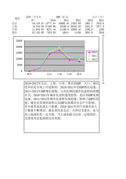 四大直辖市的面积,GDP城市化率