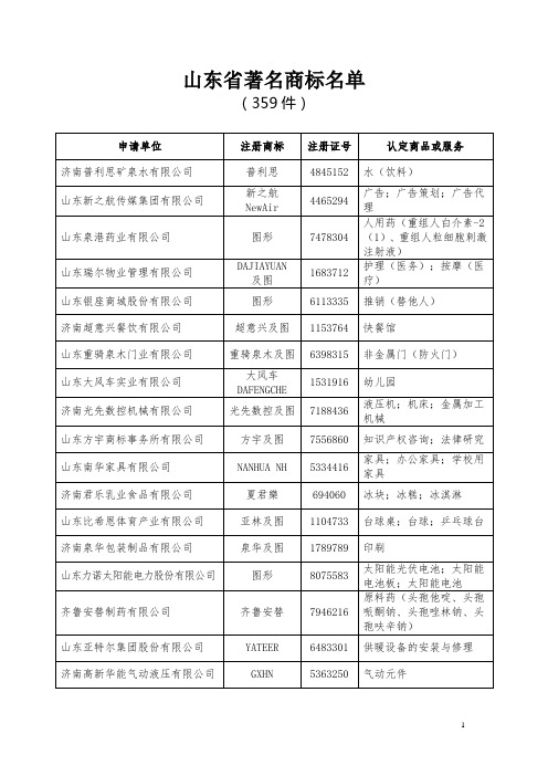 山东省著名商标名单