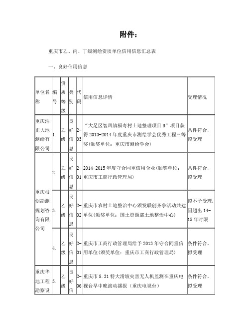 重庆市乙、丙、丁级测绘资质单位信用信息汇总表